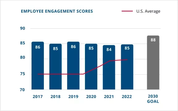 Employee Engagement Scores