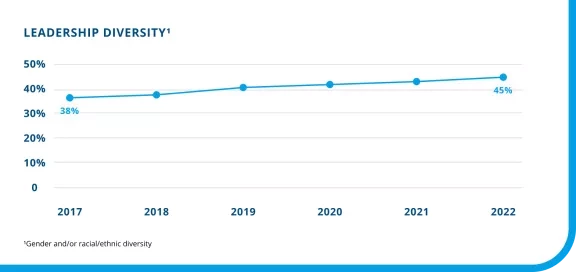 Leadership Diversity: Gender and/or racial/ethnic diversity - from 38% in 2017 to 45% in 2022