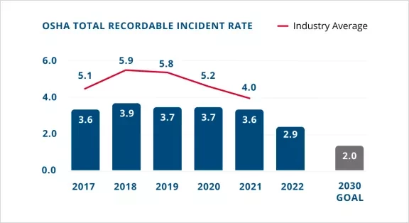 bar graph illustrating Republic Services having lower OSHA incident rate than the industry average for years 2017-2022