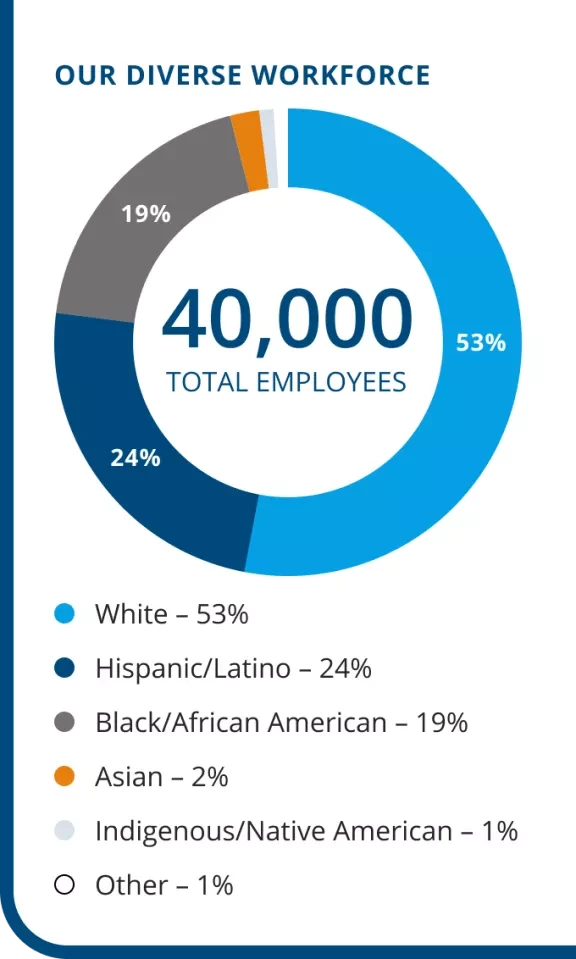 Our Diverse Workforce: 53% White, 24% Hispanic/Latino, 19% Black/African American, 2% Asian, 1% Indigenous/Native American, 1% Other