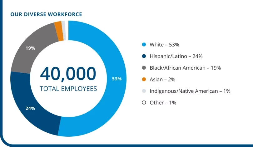 Our Diverse Workforce: 53% White, 24% Hispanic/Latino, 19% Black/African American, 2% Asian, 1% Indigenous/Native American, 1% Other